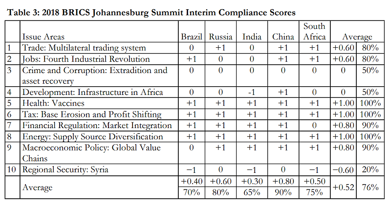 Ссылка на источник: http://www.brics.utoronto.ca/compliance/2018-johannesburg-interim-compliance.pdf
